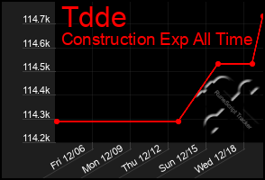 Total Graph of Tdde