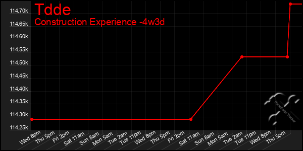 Last 31 Days Graph of Tdde