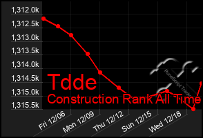 Total Graph of Tdde