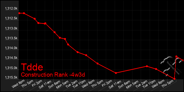 Last 31 Days Graph of Tdde