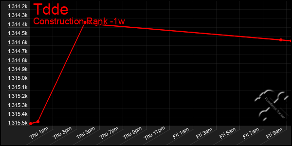 Last 7 Days Graph of Tdde