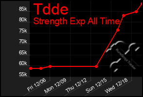 Total Graph of Tdde