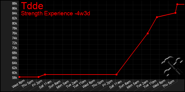 Last 31 Days Graph of Tdde