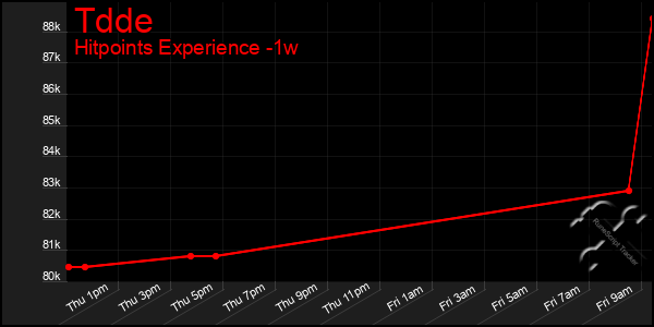 Last 7 Days Graph of Tdde