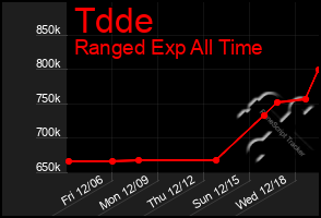 Total Graph of Tdde