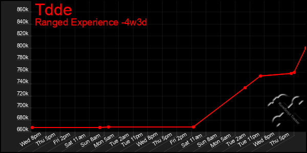 Last 31 Days Graph of Tdde