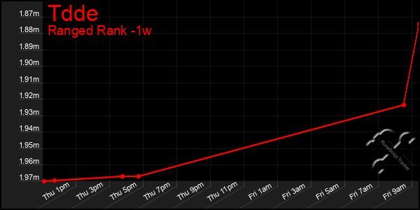 Last 7 Days Graph of Tdde