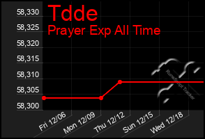 Total Graph of Tdde