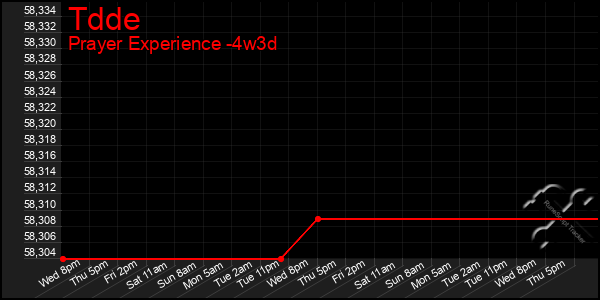 Last 31 Days Graph of Tdde