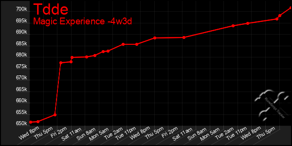 Last 31 Days Graph of Tdde