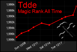 Total Graph of Tdde