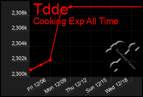 Total Graph of Tdde