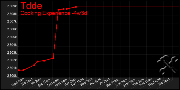 Last 31 Days Graph of Tdde