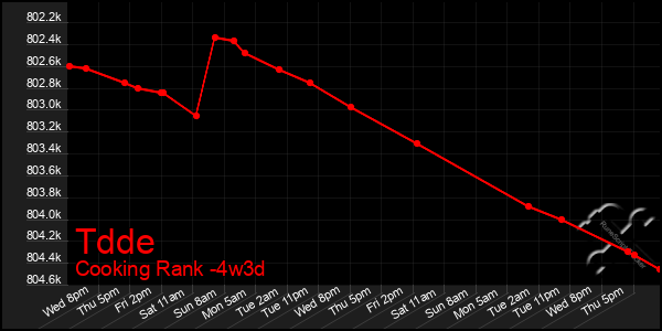 Last 31 Days Graph of Tdde