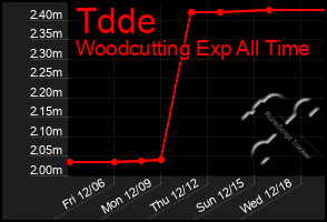 Total Graph of Tdde