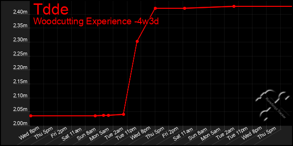 Last 31 Days Graph of Tdde