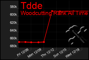 Total Graph of Tdde