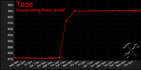 Last 31 Days Graph of Tdde