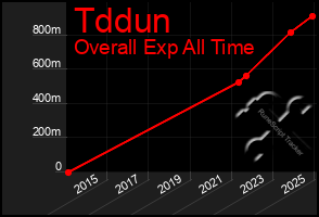Total Graph of Tddun