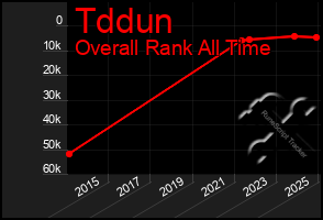 Total Graph of Tddun