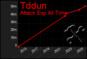 Total Graph of Tddun