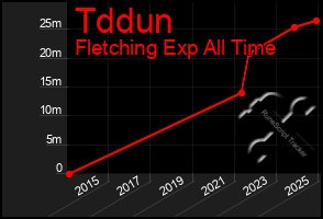 Total Graph of Tddun