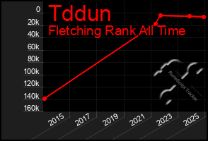 Total Graph of Tddun