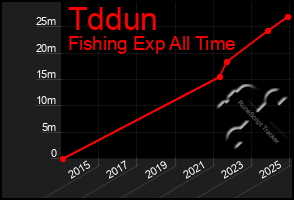 Total Graph of Tddun