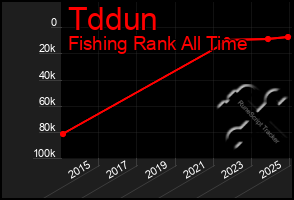 Total Graph of Tddun
