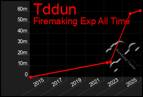 Total Graph of Tddun