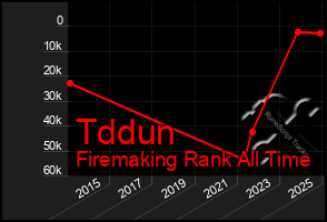 Total Graph of Tddun