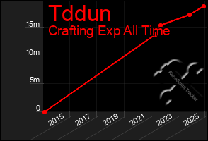 Total Graph of Tddun