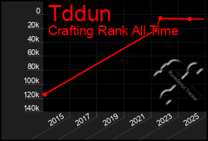 Total Graph of Tddun