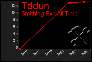 Total Graph of Tddun