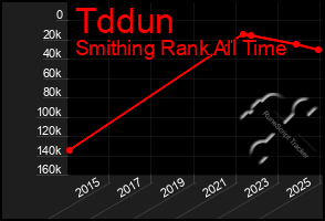 Total Graph of Tddun