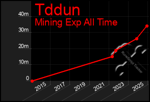 Total Graph of Tddun