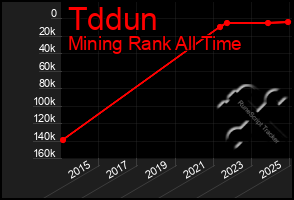 Total Graph of Tddun