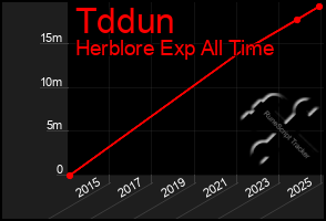 Total Graph of Tddun
