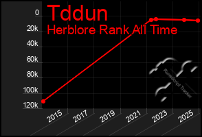 Total Graph of Tddun