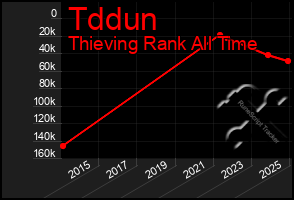 Total Graph of Tddun