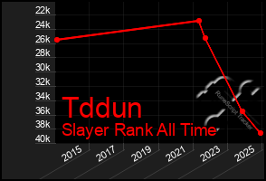 Total Graph of Tddun