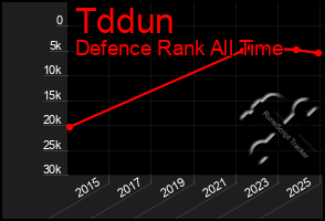 Total Graph of Tddun