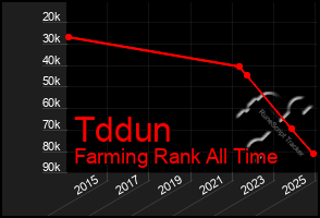 Total Graph of Tddun