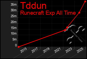 Total Graph of Tddun