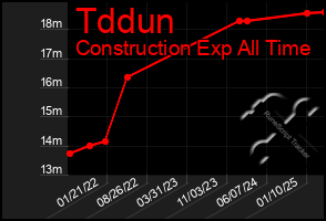 Total Graph of Tddun