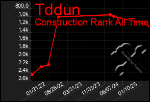Total Graph of Tddun