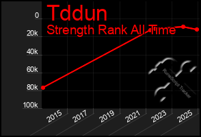 Total Graph of Tddun