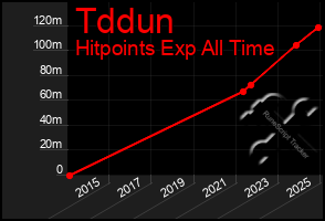 Total Graph of Tddun