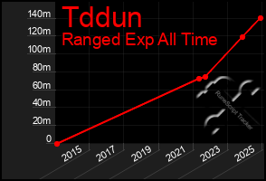 Total Graph of Tddun
