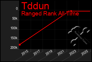 Total Graph of Tddun